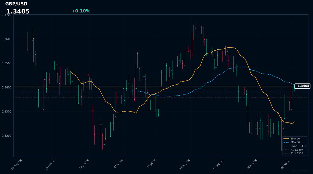 GBP/USD: Up 0.10% to 1.3405 — Price Holds Above SMA-20