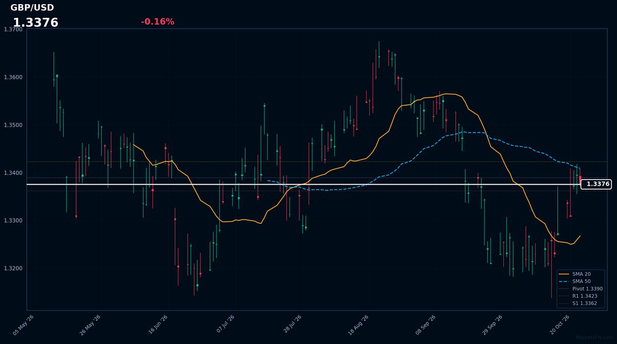 GBP/USD: baja un 0,16% a 1,3376 — el precio se mantiene por encima de la SMA-20