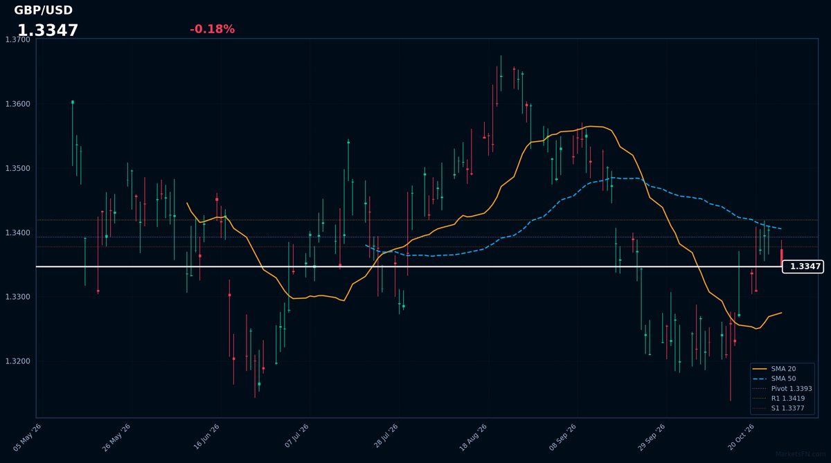 GBP/USD: Down 0.18% to 1.3347 — Price Holds Above SMA-20