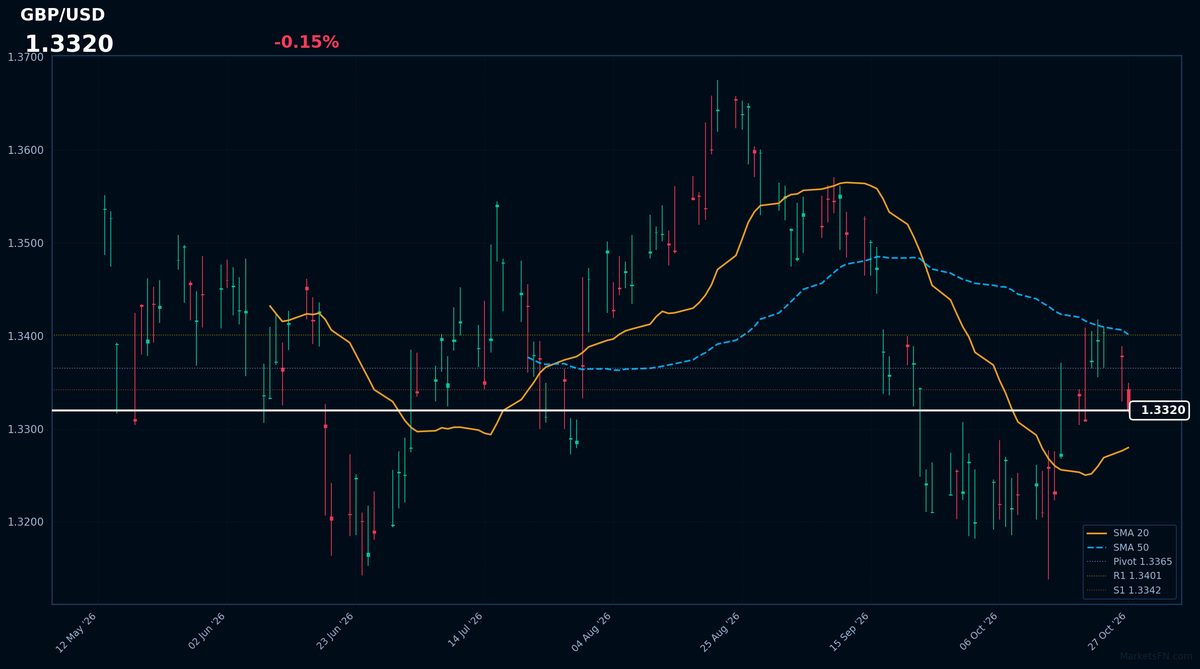 GBP/USD: Down 0.15% to 1.3320 β Price Holds Above SMA-20