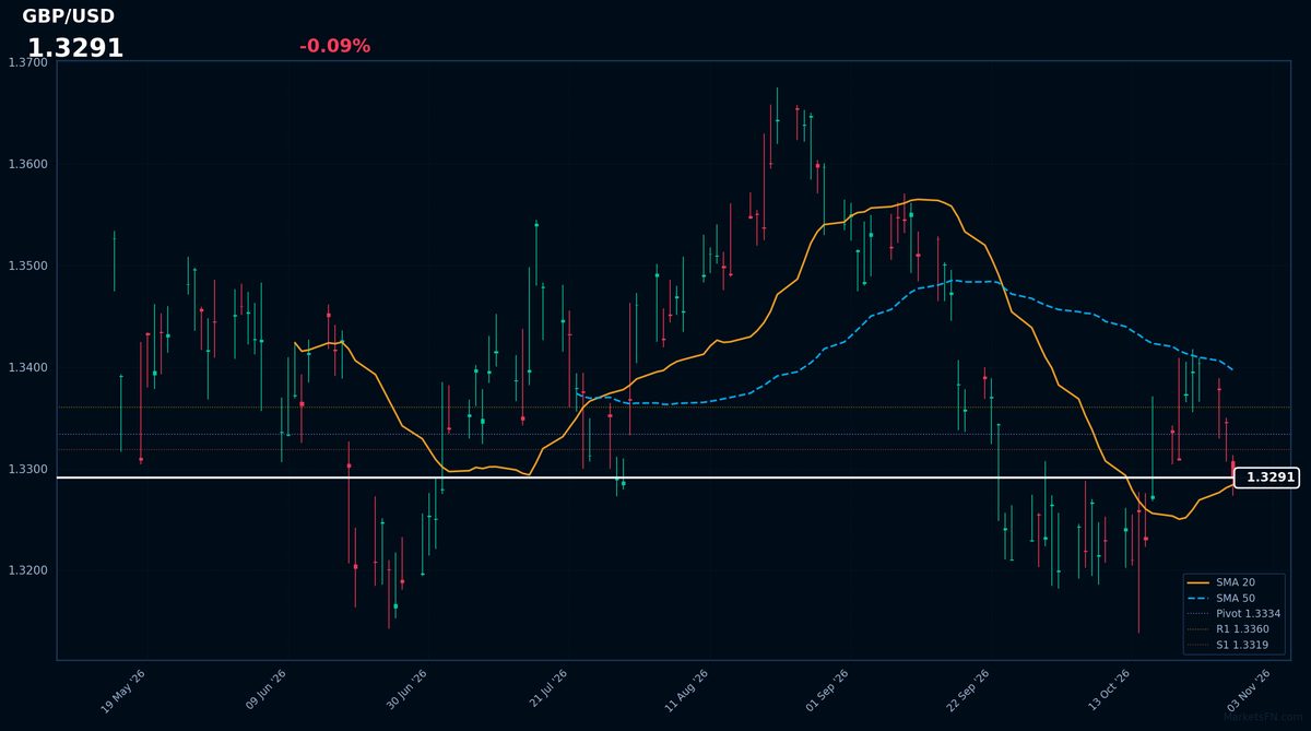 GBP/USD: Down 0.09% to 1.3291 — Price Holds Above SMA-20