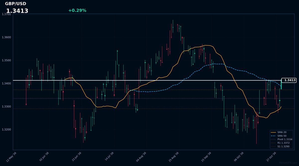 GBP/USD: Up 0.29% to 1.3413 — Bullish — Price Above Key MAs