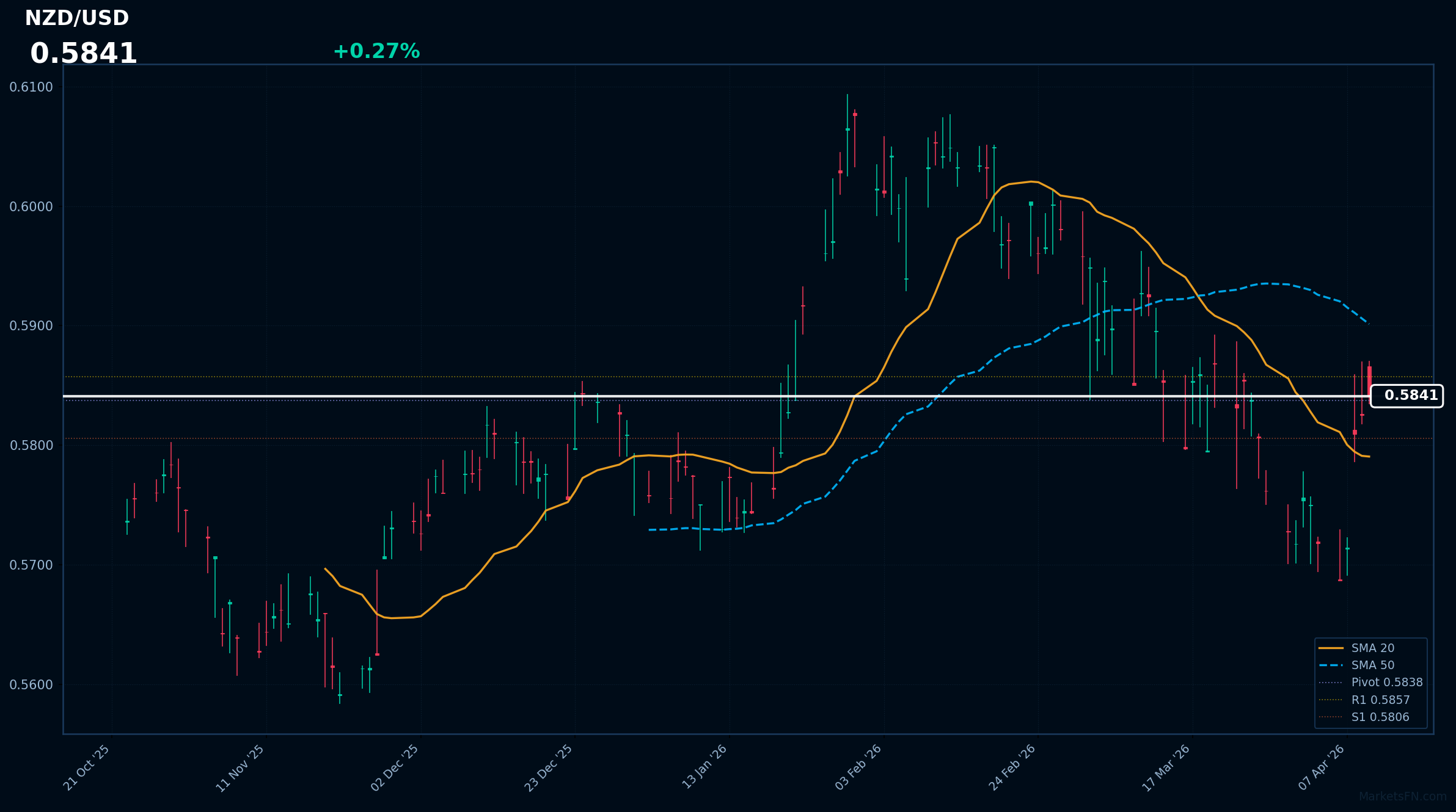 NZD/USD Forex Analysis – April 10, 2026