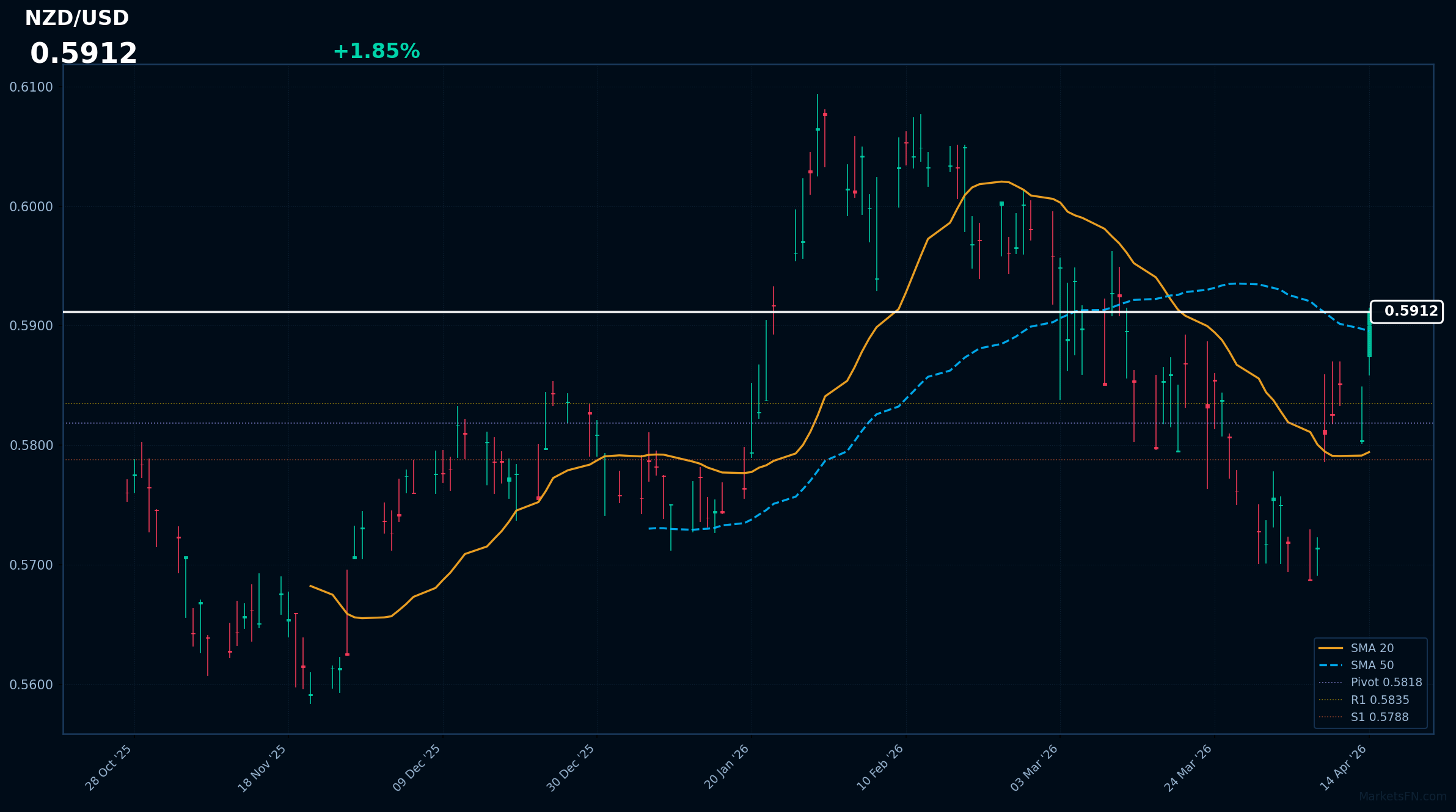 NZD/USD Forex Analysis – April 14, 2026