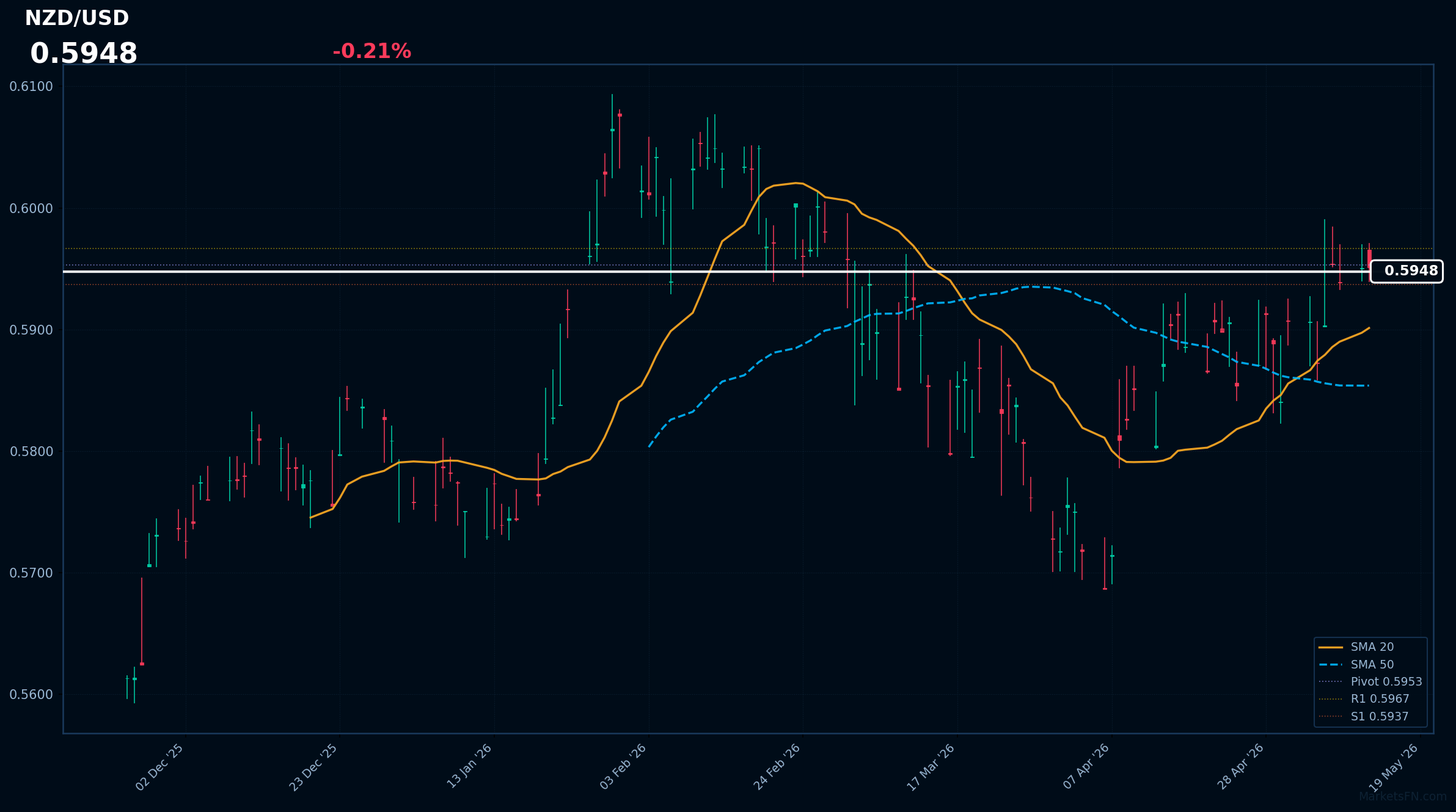 NZD/USD Forex Analysis – May 12, 2026