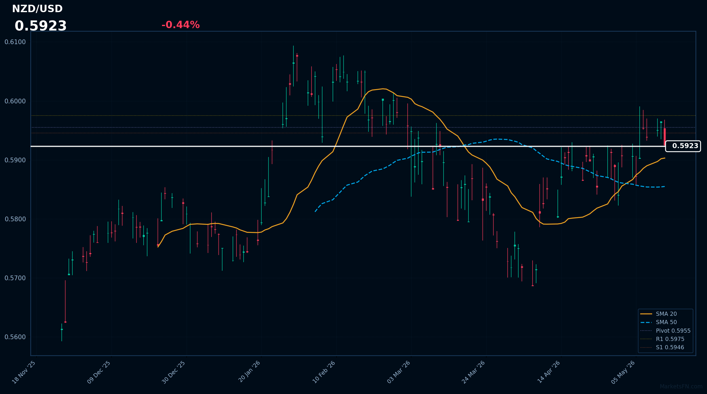 NZD/USD Forex Analysis – May 13, 2026