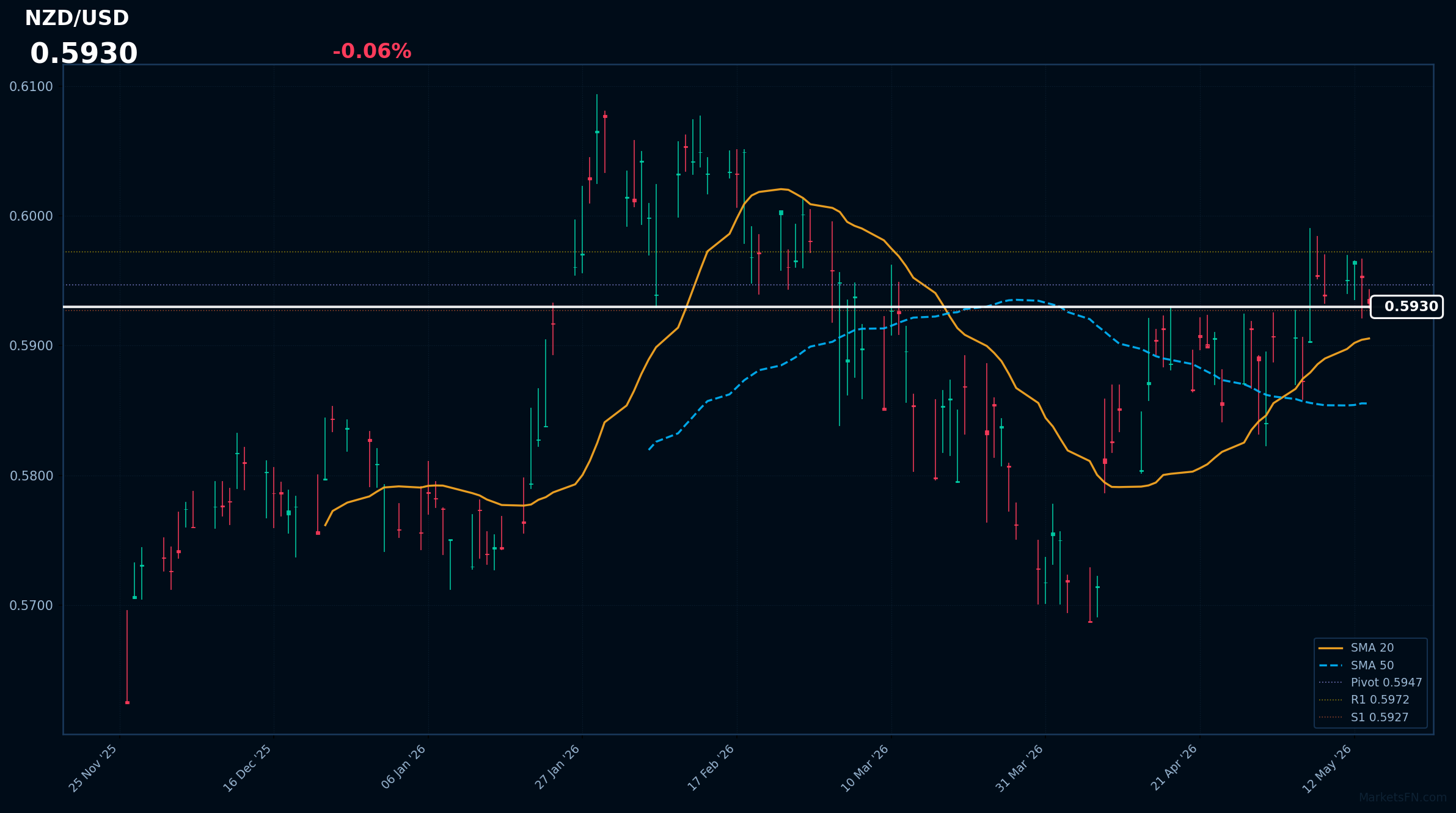 NZD/USD Forex Analysis – May 14, 2026