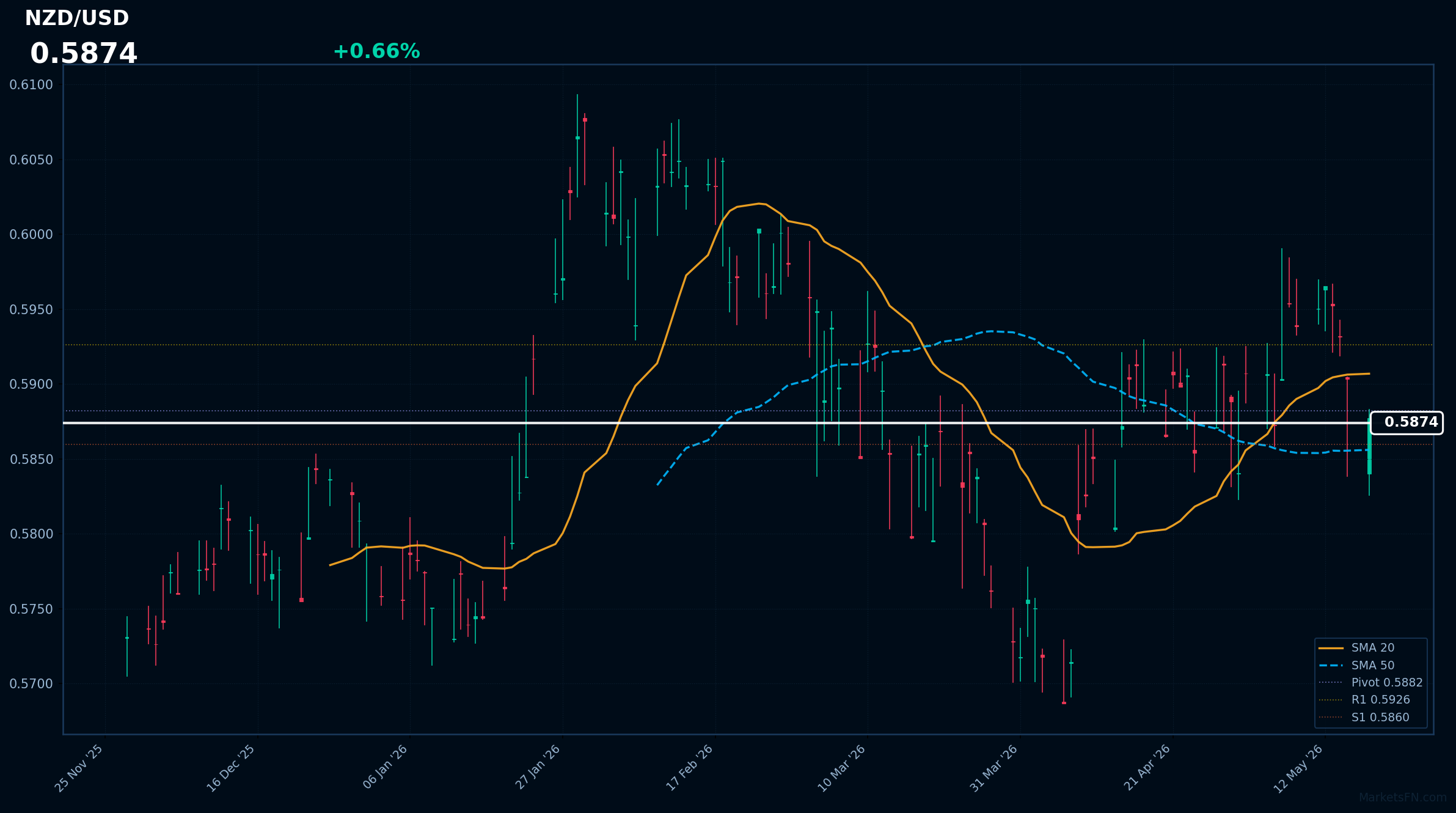 NZD/USD Forex Analysis – May 18, 2026
