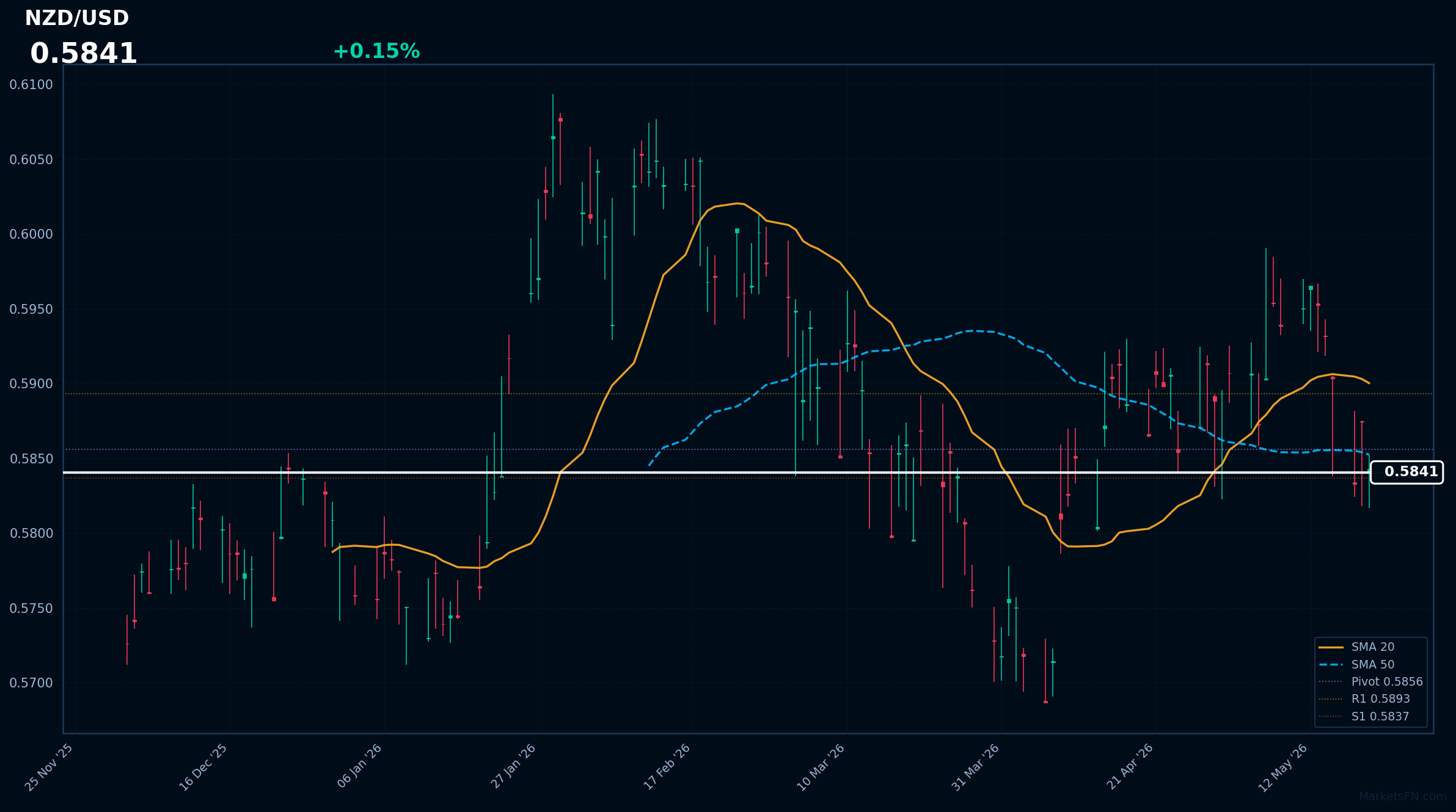 NZD/USD Forex Analysis – May 20, 2026