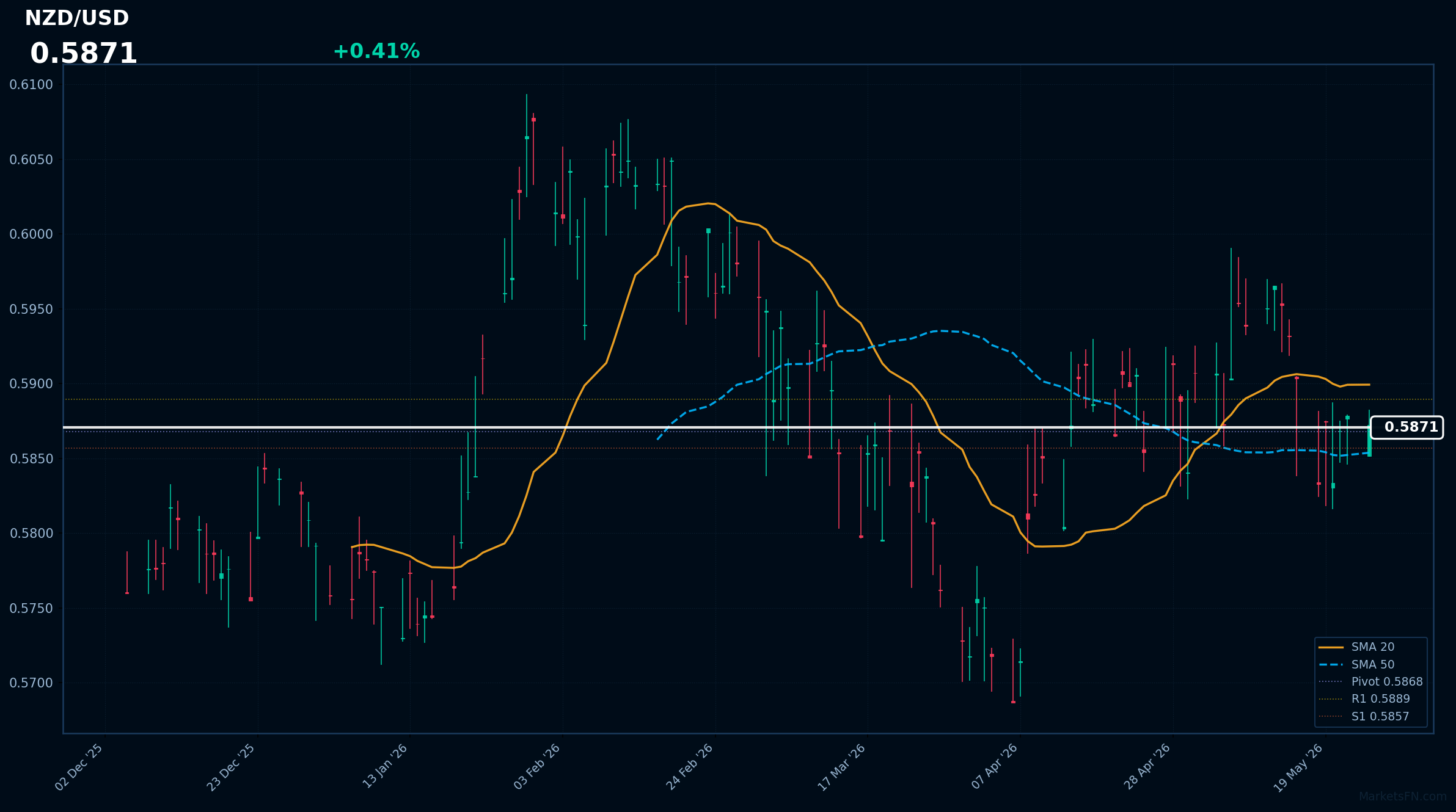 NZD/USD: Up 0.41% to 0.5871 — Price Below SMA-20