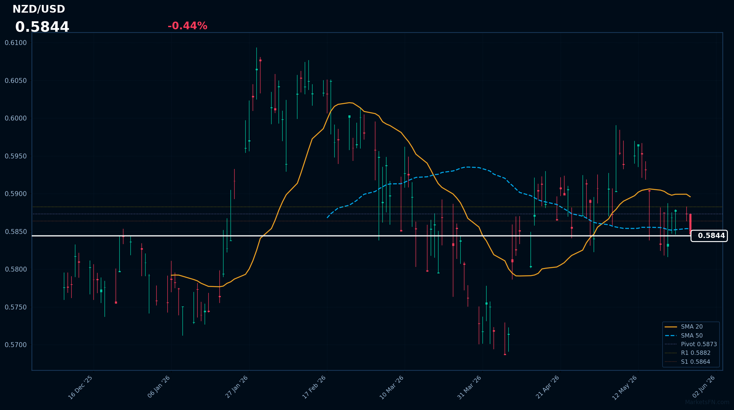 NZD/USD: Down 0.44% to 0.5844 β Bearish β Price Below Key MAs