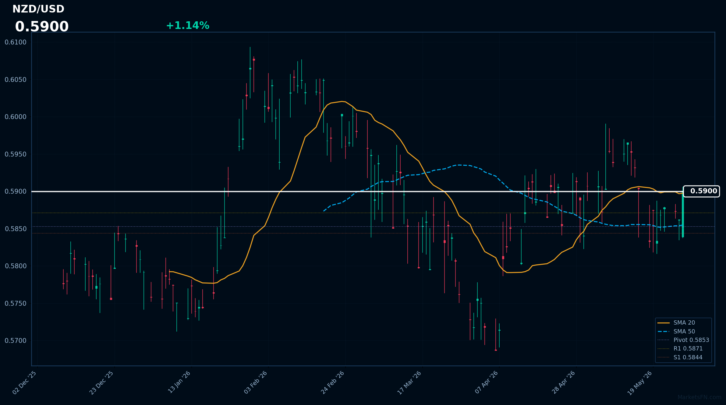 NZD/USD: Sube 1.14% a 0.5900 — Alcista — Precio por encima de MAs clave