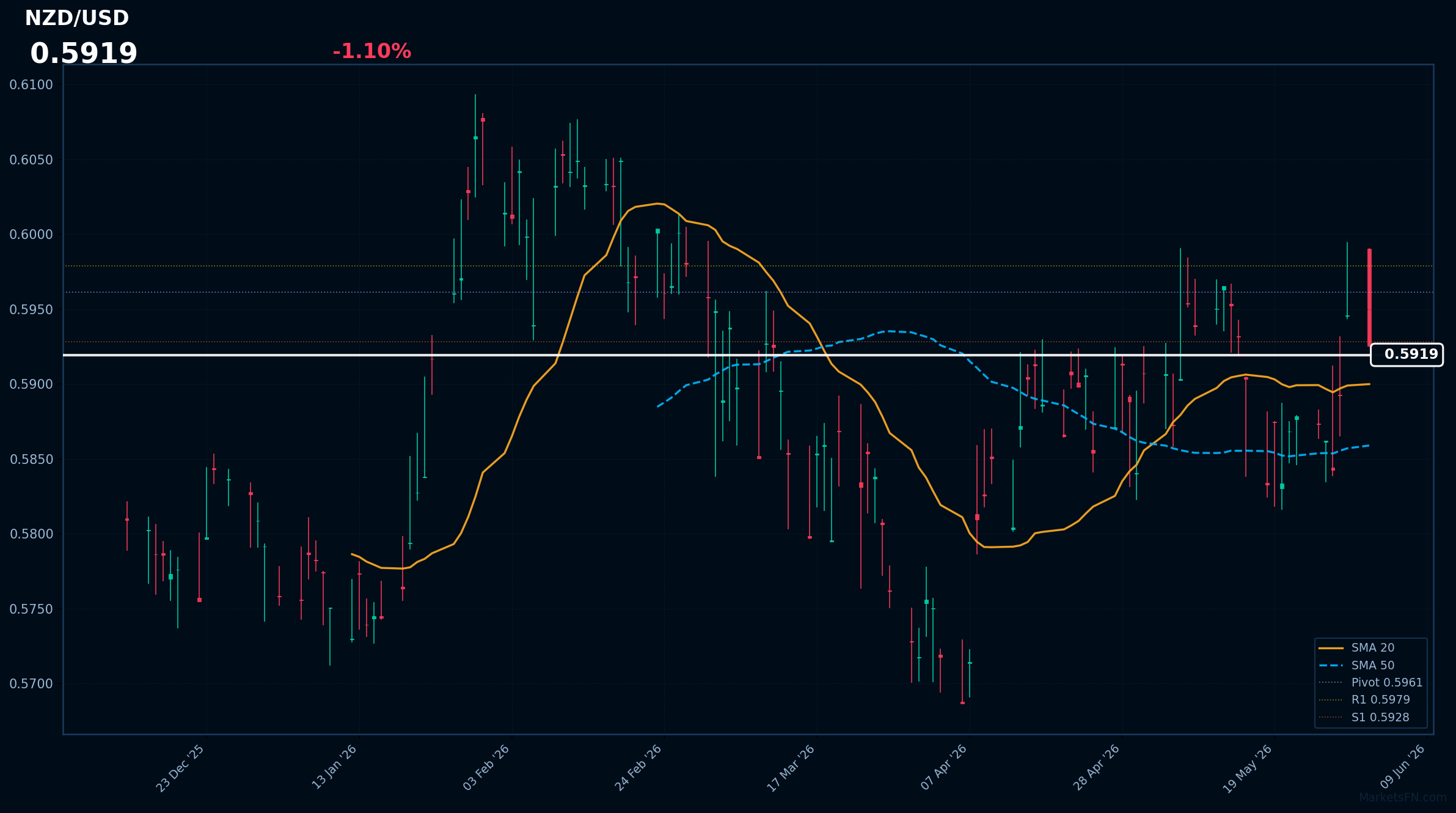 NZD/USD: in calo del 1,10% a 0,5919 — Tendenza rialzista — Prezzo al di sopra delle principali medie mobili