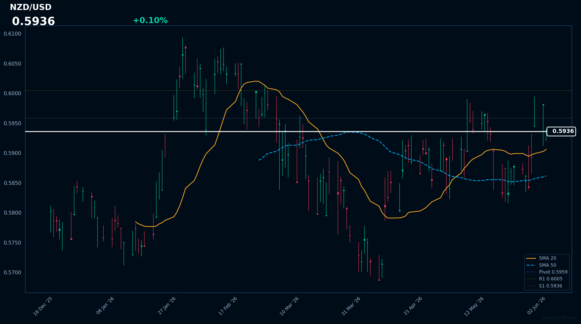 NZD/USD: in rialzo dello 0,10% a 0,5936 — Tendenza rialzista — Prezzo al di sopra delle principali medie mobili