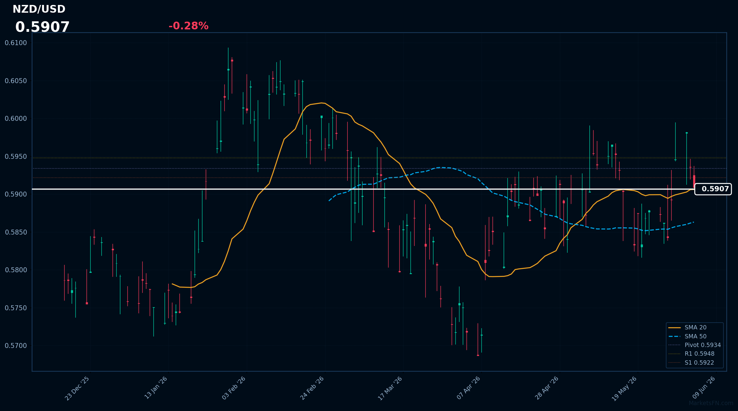 NZD/USD: Down 0.28% to 0.5907 — Bullish — Price Above Key MAs