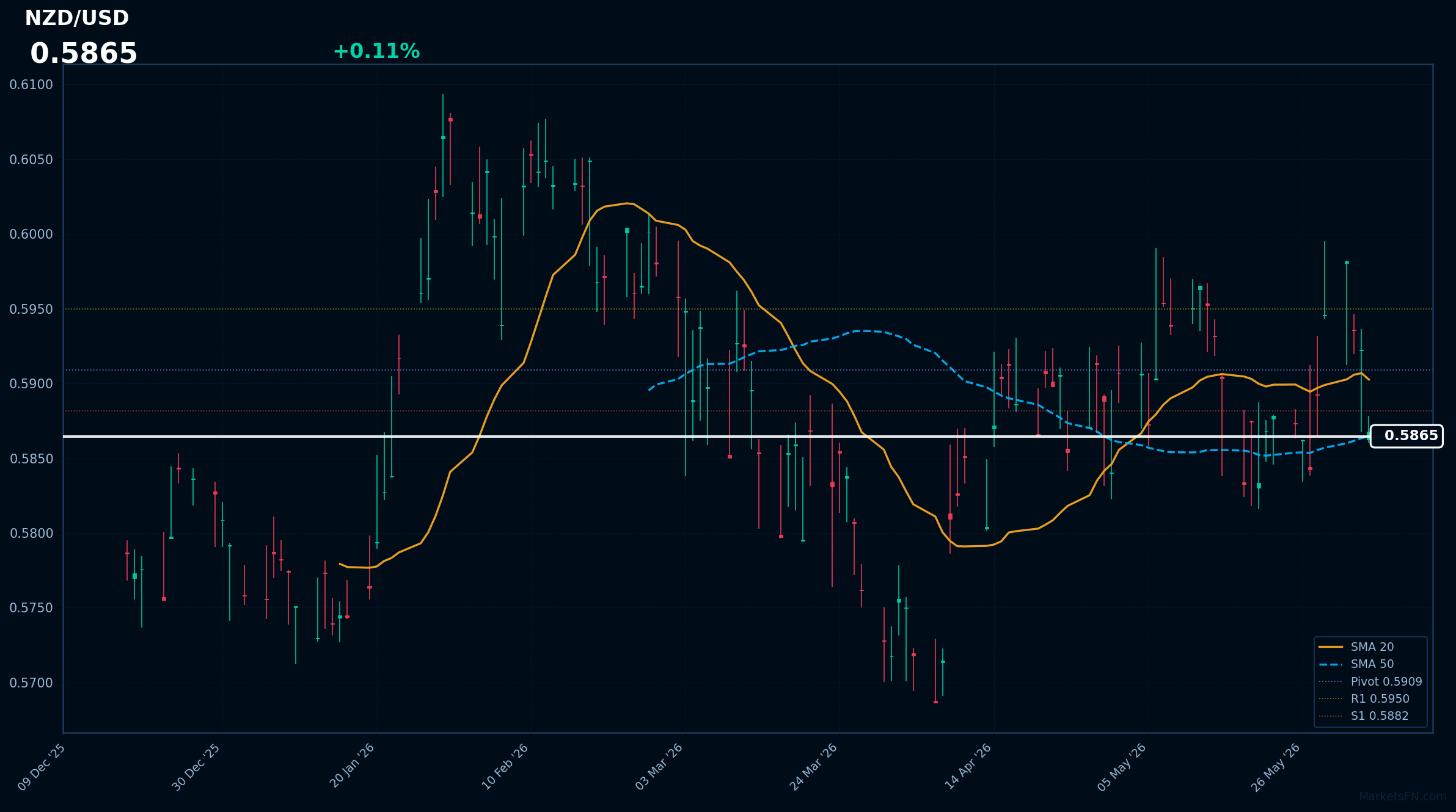 NZD/USD: Up 0.11% to 0.5865 — Price Below SMA-20