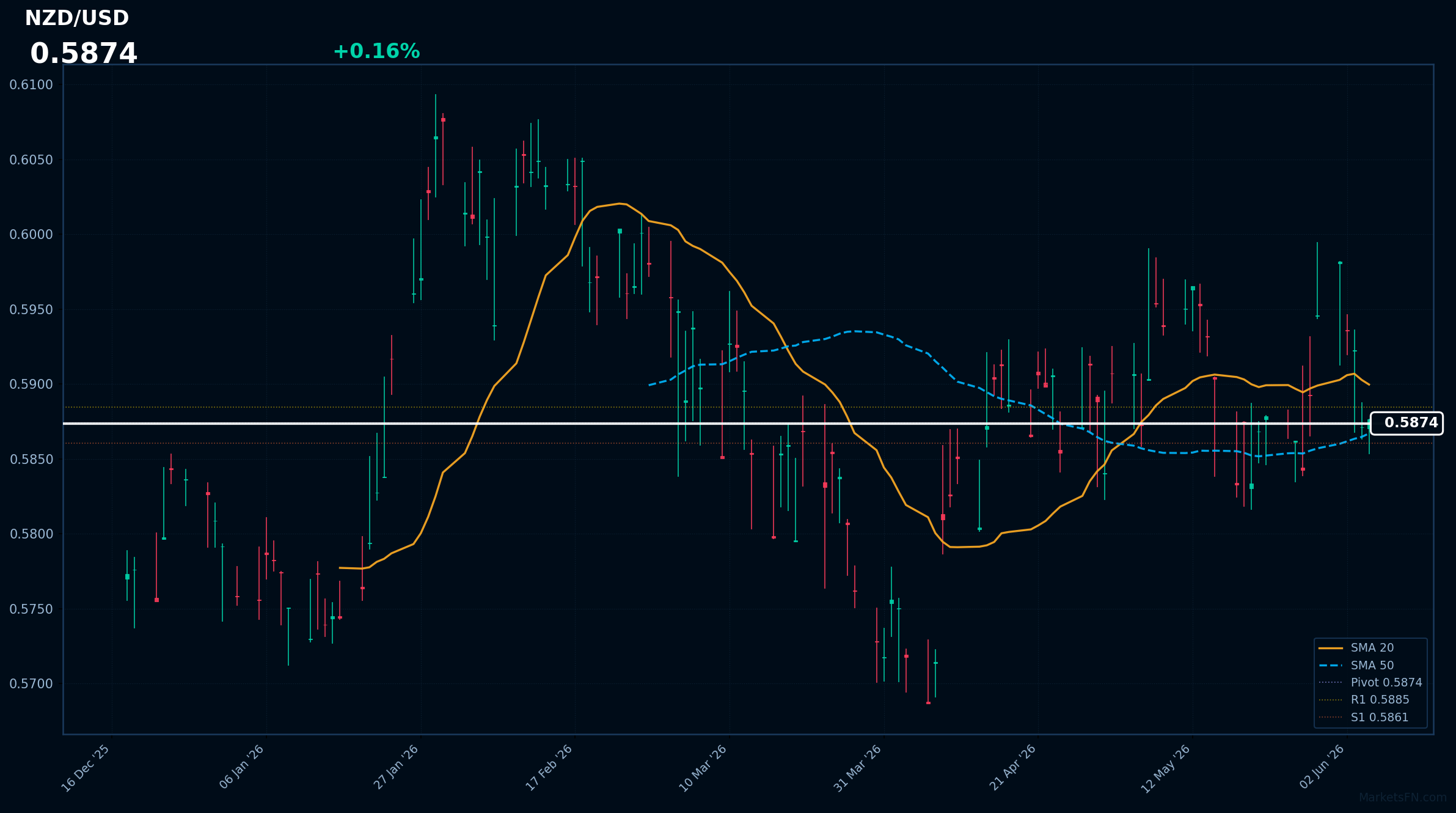 NZD/USD: Up 0.16% to 0.5874 — Price Below SMA-20