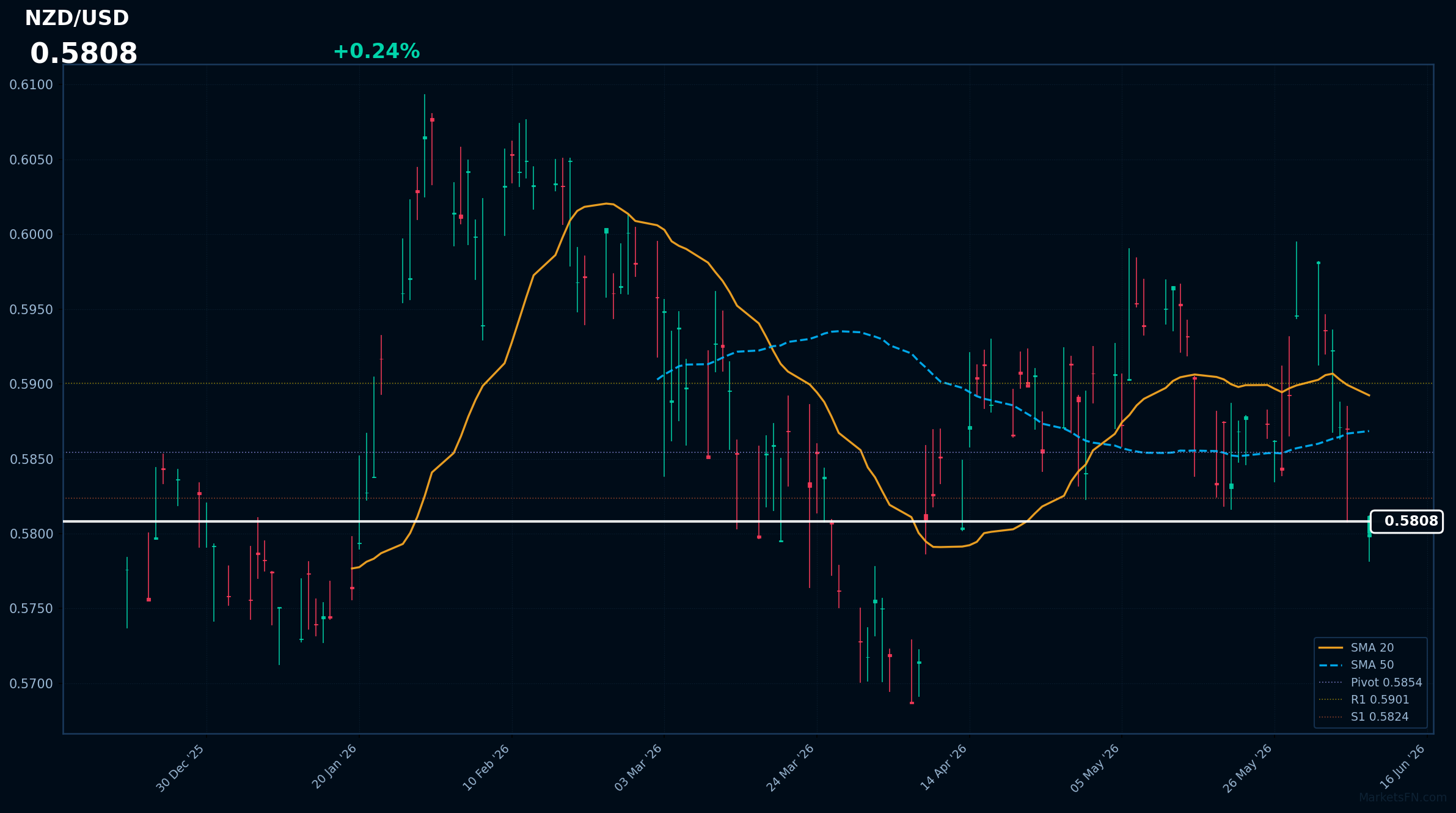 NZD/USD: in rialzo dello 0,24% a 0,5808 — Ribassista — Prezzo al di sotto delle MA chiave
