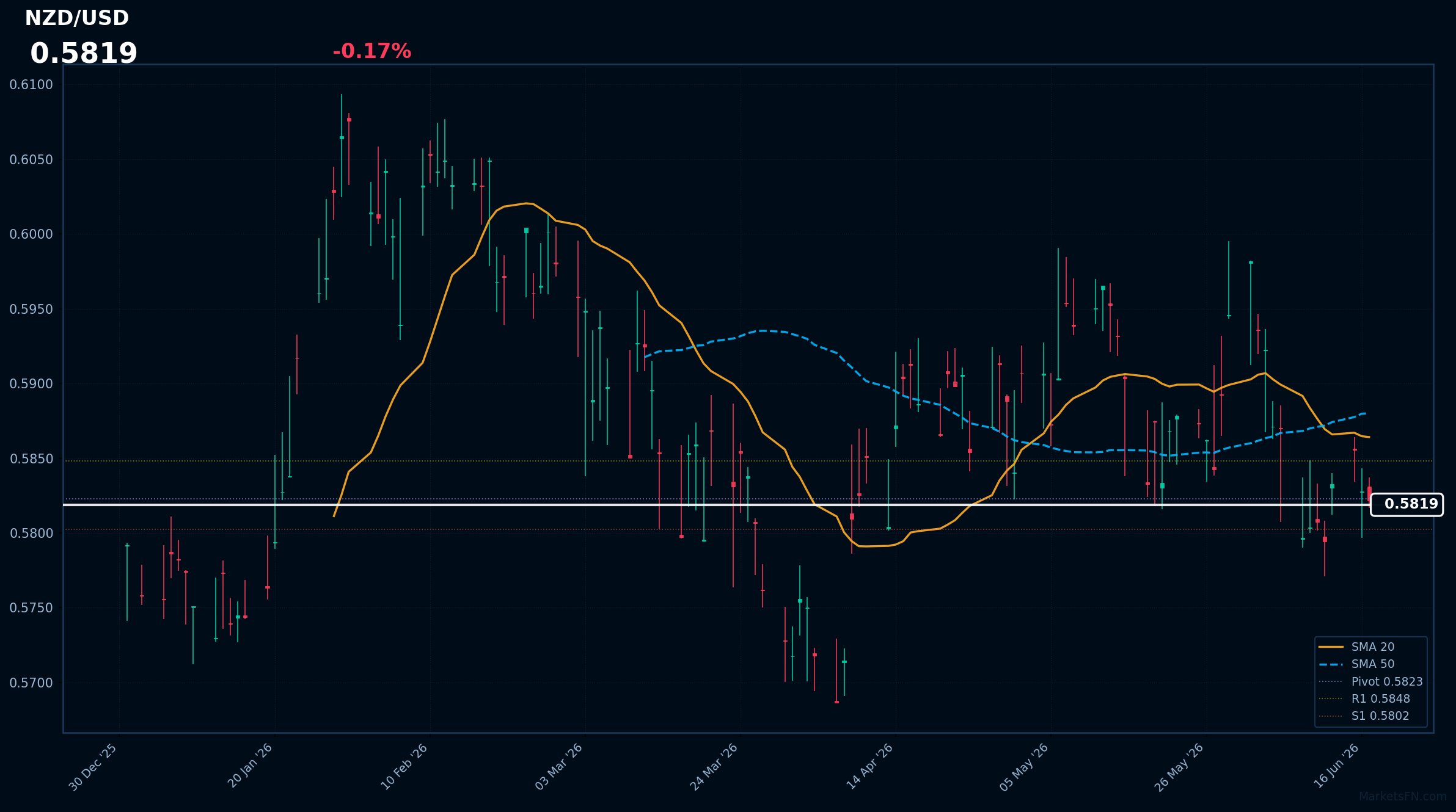 NZD/USD: baja un 0,17% a 0,5819 — Bajista — Precio por debajo de MAs clave