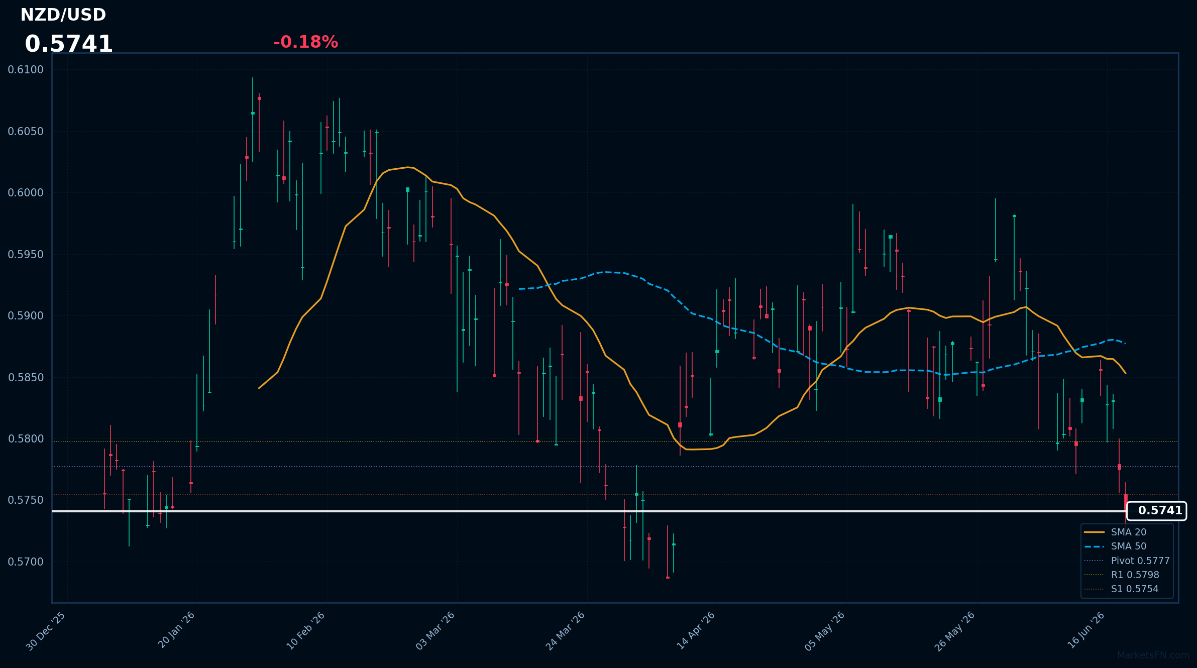 NZD/USD: in calo dello 0,18% a 0,5741 — RSI segnala ipervenduto