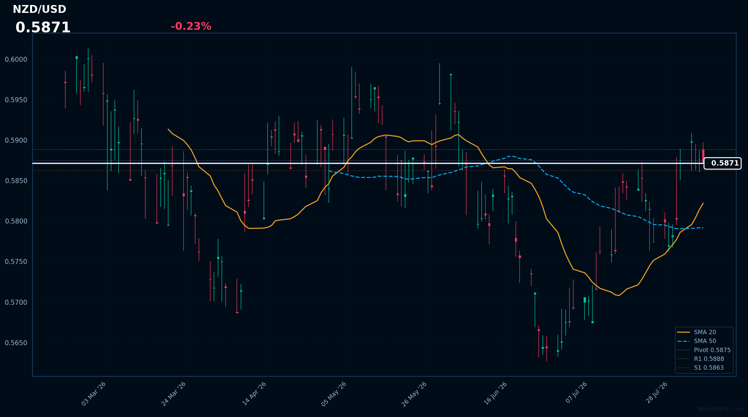 NZD/USD: Down 0.23% to 0.5871 — Bullish — Price Above Key MAs