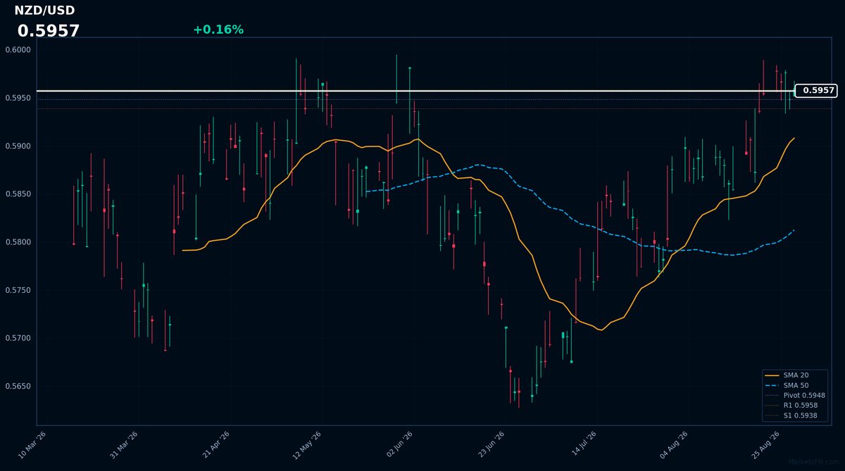 NZD/USD: Up 0.16% to 0.5957 — Testing 52-Week High