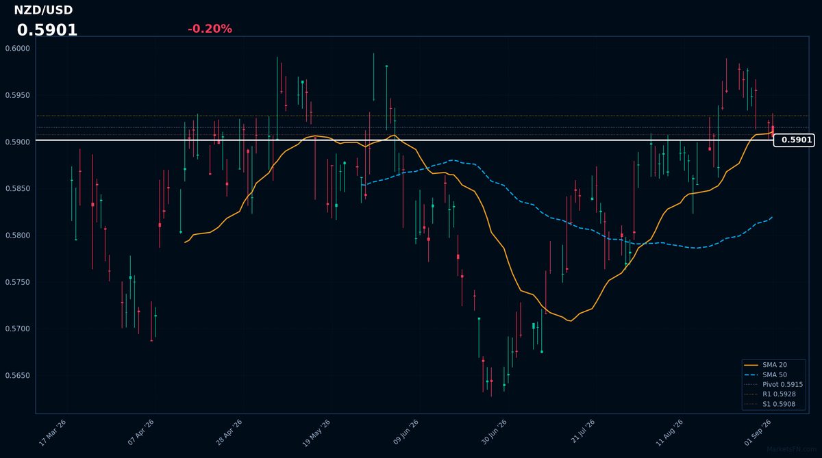 NZD/USD: Down 0.20% to 0.5901 — Price Below SMA-20