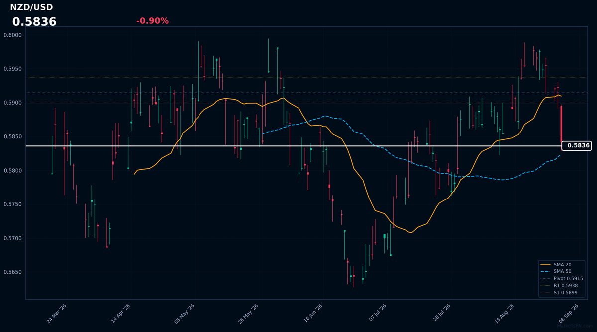 NZD/USD: baja un 0,90% a 0,5836 — precio por debajo de la SMA-20