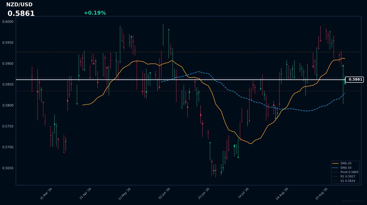 NZD/USD: Up 0.19% to 0.5861 β Price Below SMA-20