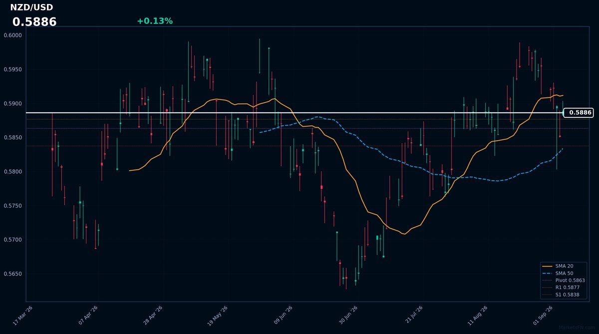 NZD/USD: Up 0.13% to 0.5886 — Price Below SMA-20