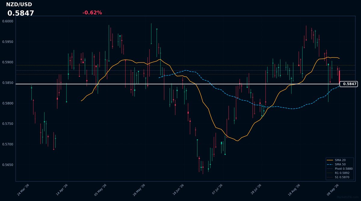 NZD/USD: Down 0.62% to 0.5847 β Price Below SMA-20