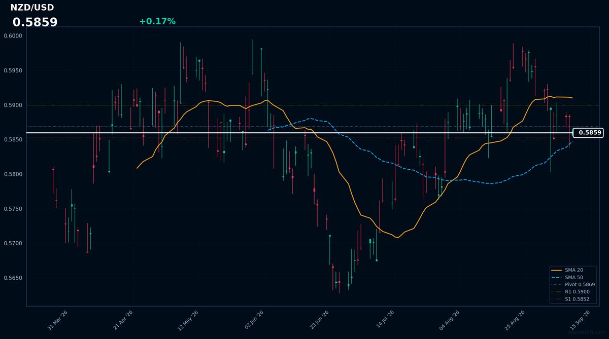 NZD/USD: Up 0.17% to 0.5859 β Price Below SMA-20