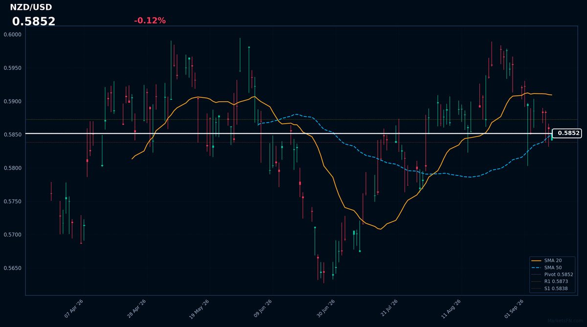 NZD/USD: Down 0.12% to 0.5852 β Price Below SMA-20