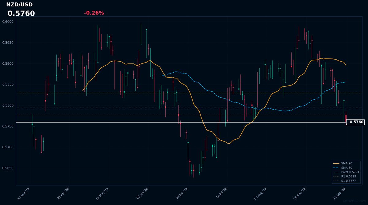 NZD/USD: Down 0.26% to 0.5760 β RSI Signals Oversold