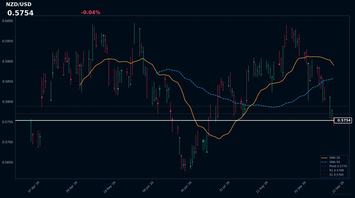 NZD/USD: Down 0.04% to 0.5754 — RSI Signals Oversold
