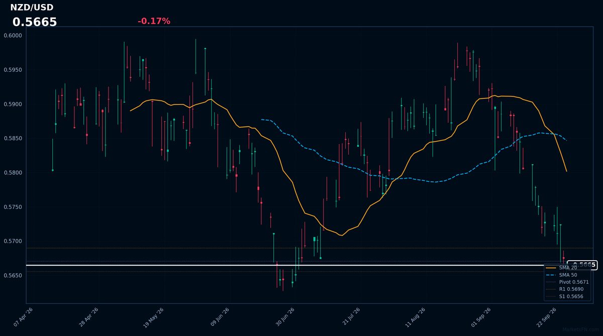 NZD/USD: Down 0.17% to 0.5665 — RSI Signals Oversold