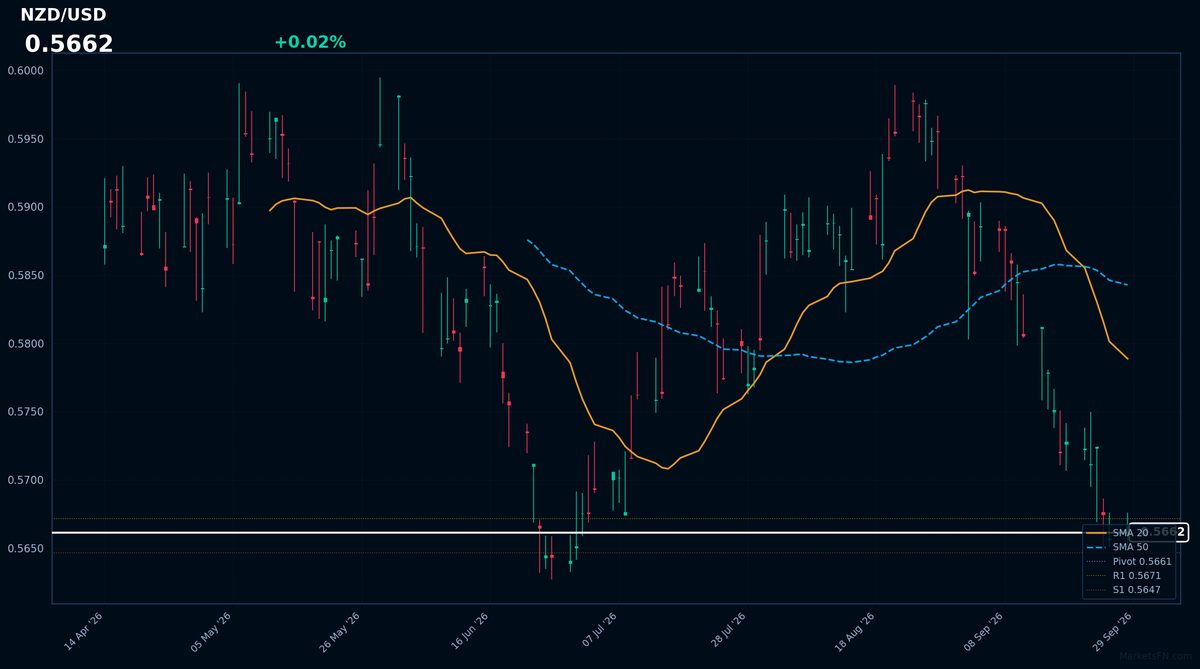 NZD/USD: Up 0.02% to 0.5662 β RSI Signals Oversold