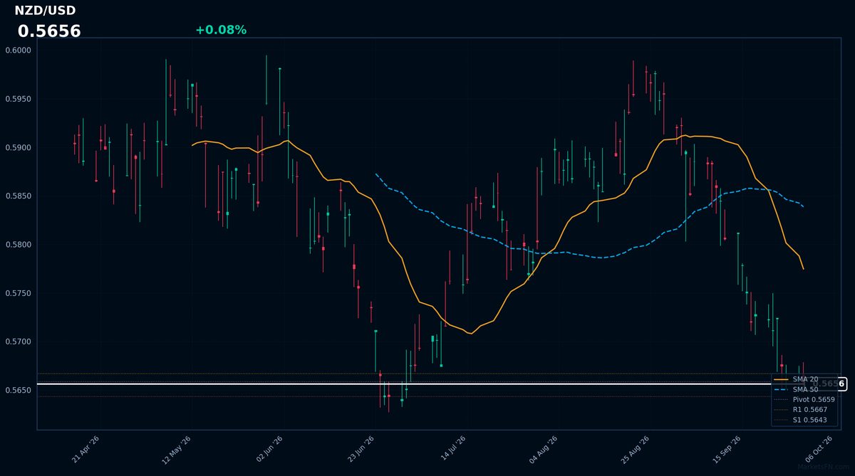 NZD/USD: Up 0.08% to 0.5656 — RSI Signals Oversold