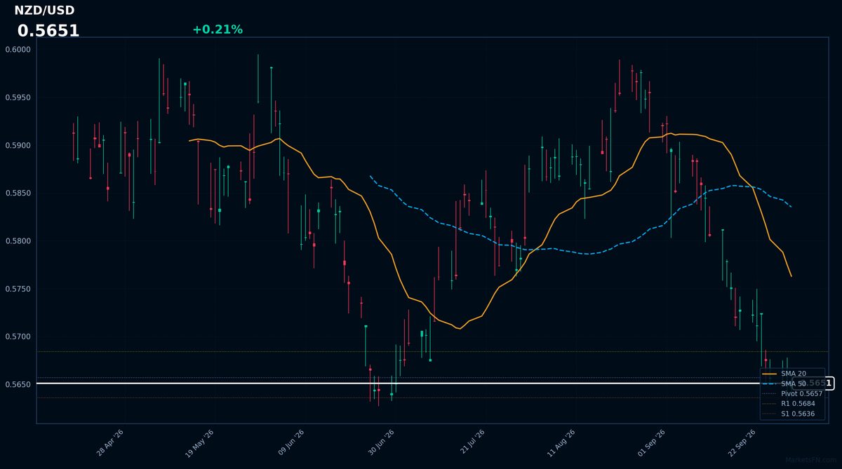 NZD/USD: Up 0.21% to 0.5651 — RSI Signals Oversold