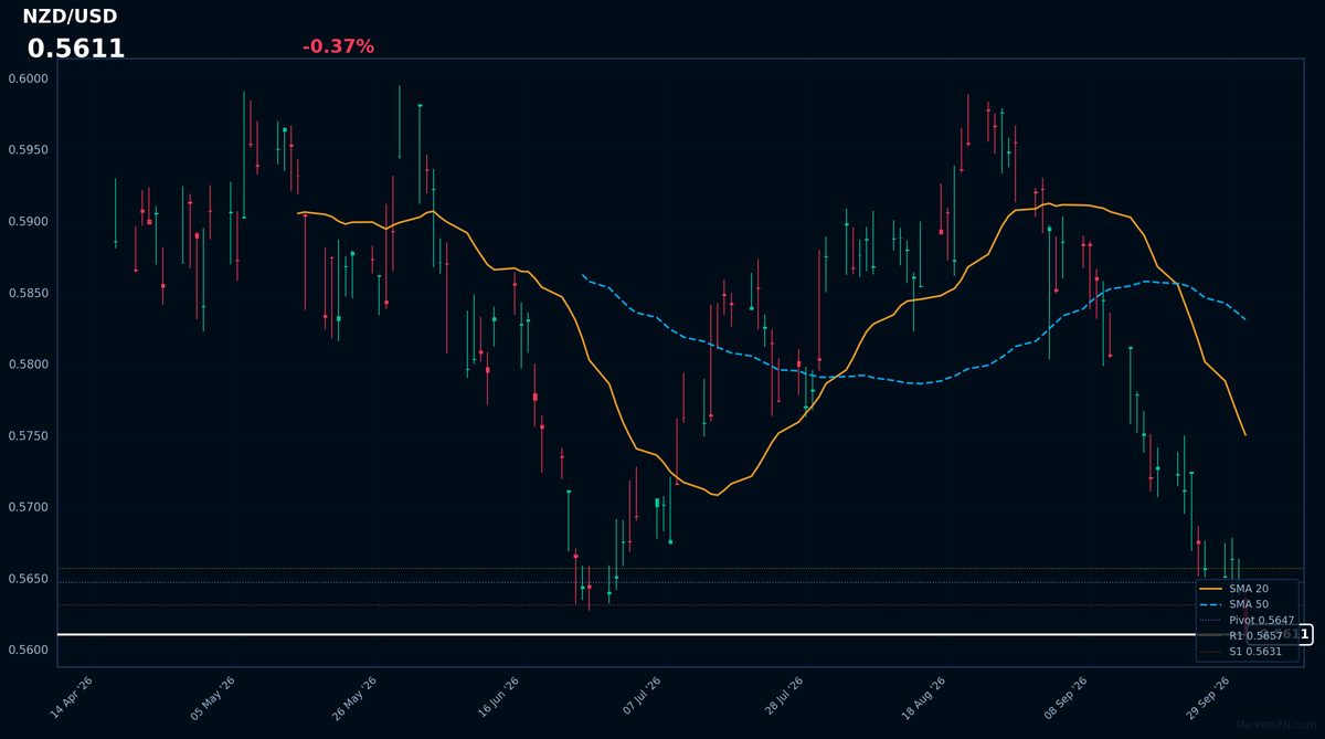 NZD/USD: Down 0.37% to 0.5611 — RSI Signals Oversold