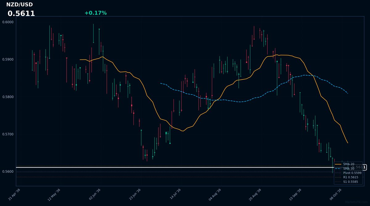 NZD/USD: Up 0.17% to 0.5611 — RSI Signals Oversold