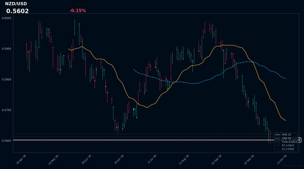 NZD/USD: in calo dello 0,15% a 0,5602 — RSI segnala ipervenduto