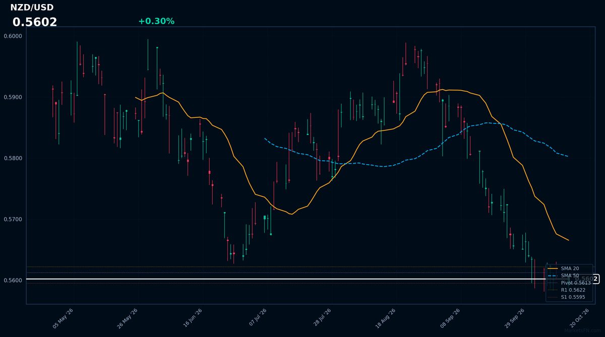 NZD/USD: in rialzo dello 0,30% a 0,5602 — RSI segnala ipervenduto