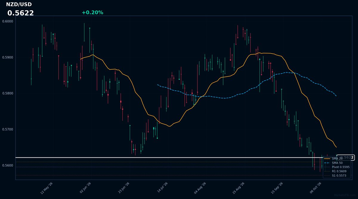 NZD/USD: In rialzo dello 0,20% a 0,5622 — Bearish — Prezzo sotto le medie mobili chiave