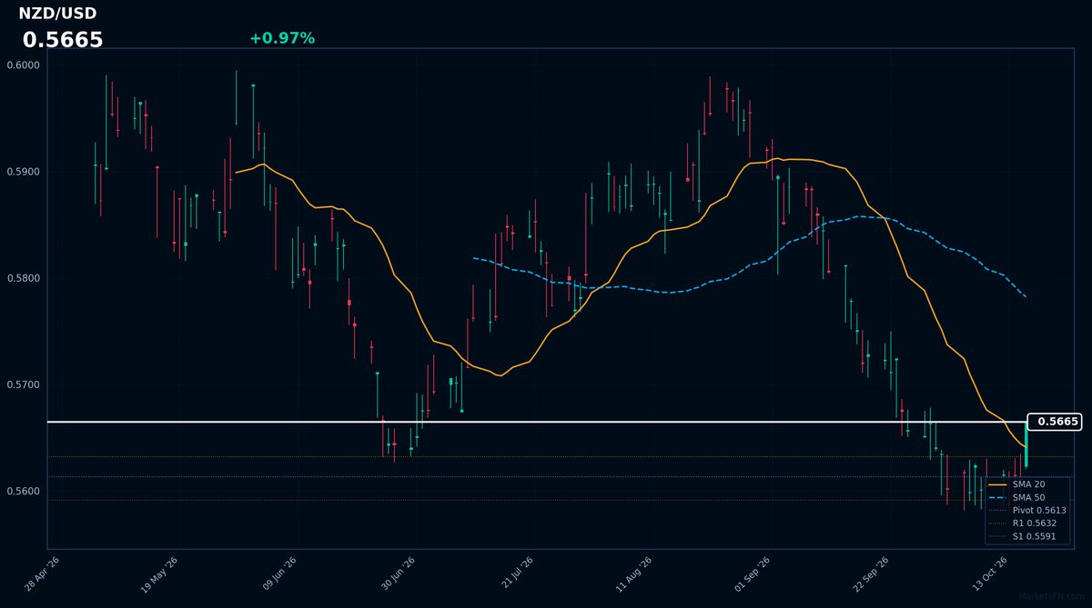 NZD/USD: Up 0.97% to 0.5665 — Price Holds Above SMA-20