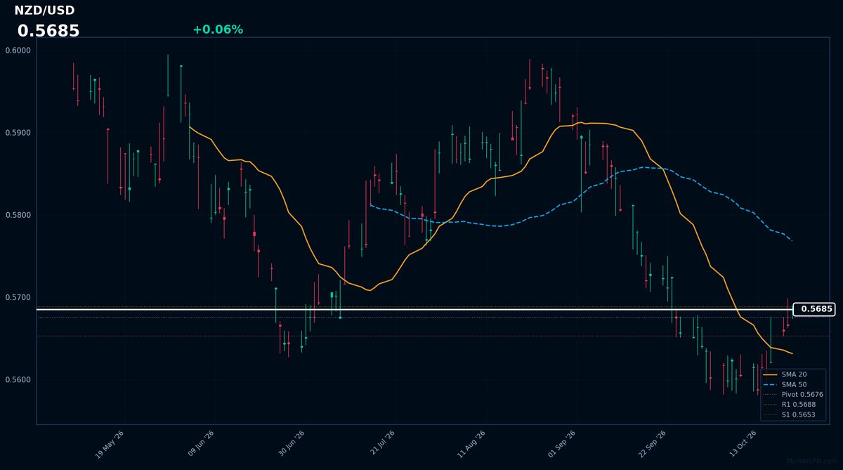 NZD/USD: Up 0.06% to 0.5685 β Price Holds Above SMA-20