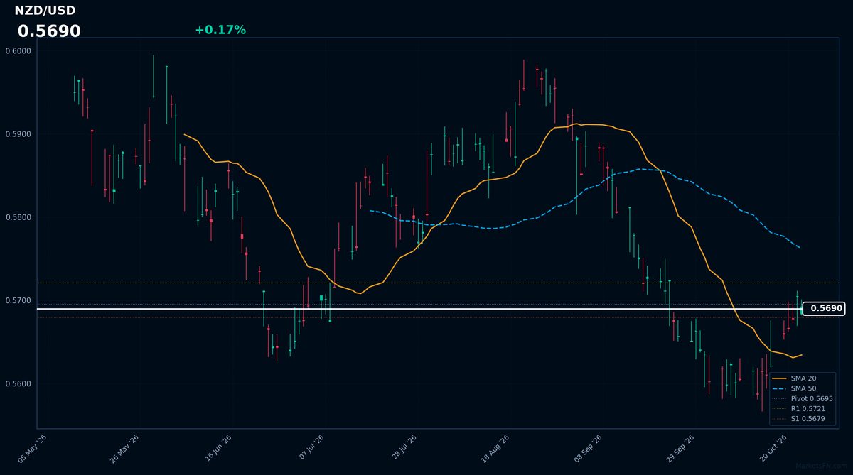 NZD/USD: Up 0.17% to 0.5690 β Price Holds Above SMA-20