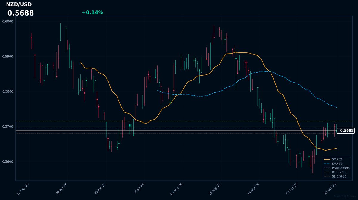 NZD/USD: Up 0.14% to 0.5688 β Price Holds Above SMA-20