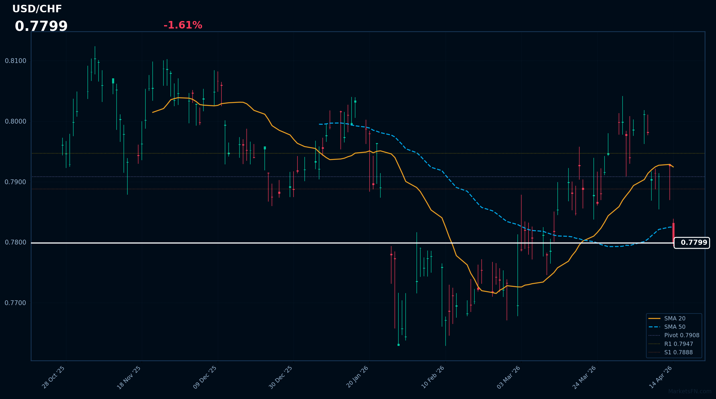 USD/CHF Forex Analysis – April 14, 2026