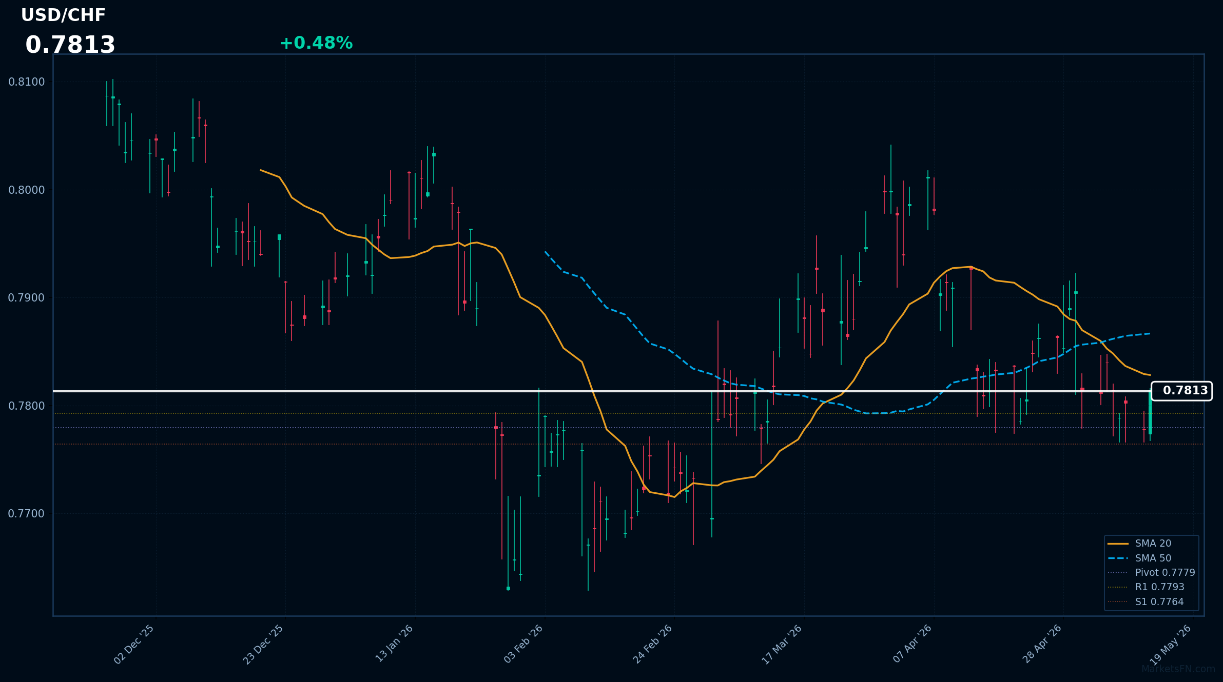 Analisi Forex USD/CHF – 12 maggio 2026